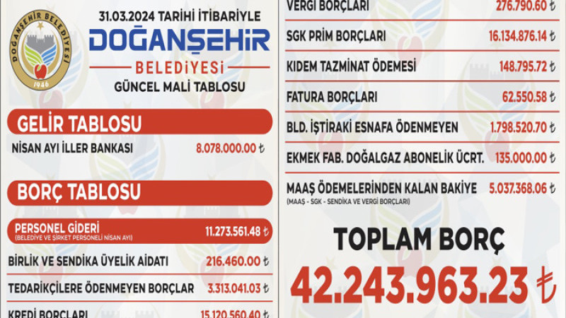 Doğanşehir Belediyesi'nin Borcu 42 Milyon 243 Bin 963 Lira
