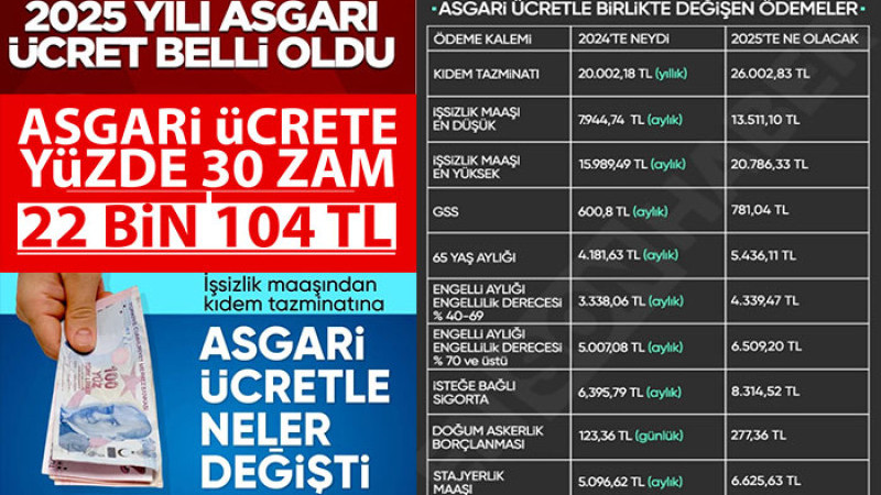 Yeni Asgari Ücretle Birlikte Değişecek Ödemeler