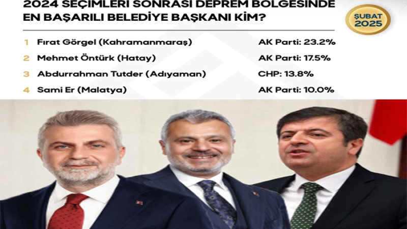 En Başarılı İl 1.Kahramanmaraş, 2.Hatay, 3.Adıyaman ve 4.Malatya Oldu