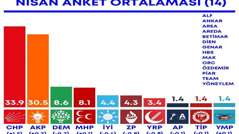 14 Anket Şirketi'nin Nisan Ayı Anketlerine Göre  Yerli  ve Milli Parti Yükselişte