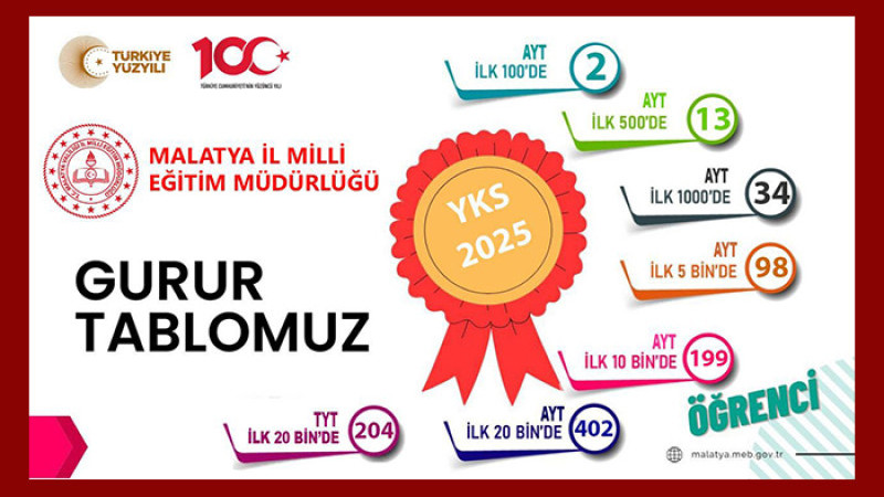 Malatya İl Milli Eğitim Müdürlüğü YKS 2025 Sınav Sonuçlarını Paylaştı