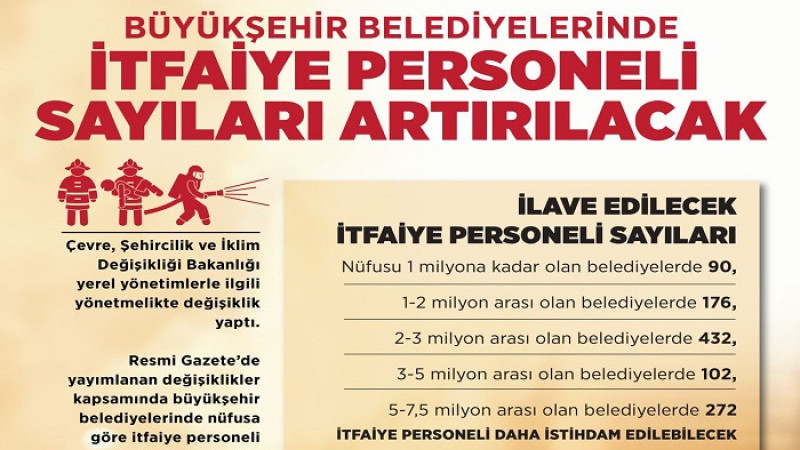 Malatya Dahil Büyükşehir'ler De İtfaiye Personeli Sayıları Artacak