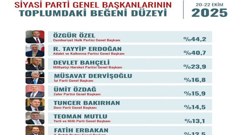 YMP Başkanı Teoman Mutlu, En Beğenilen Liderler Arasında