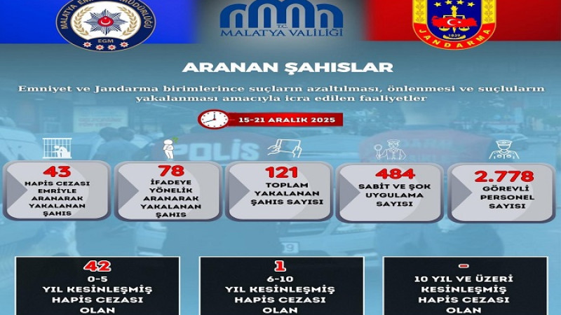 Malatya’da 15–21 Aralık Güvenlik ve Asayiş Verileri Açıklandı