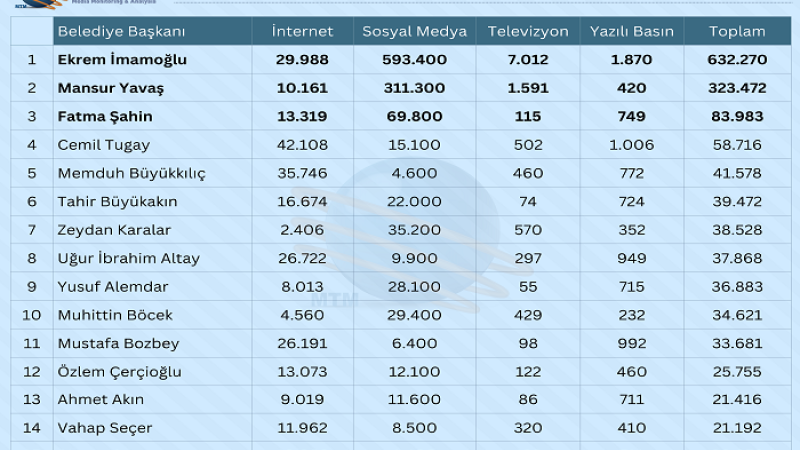 Aralık'ta En Çok Konuşulan Belediye Başkanları Kim ?