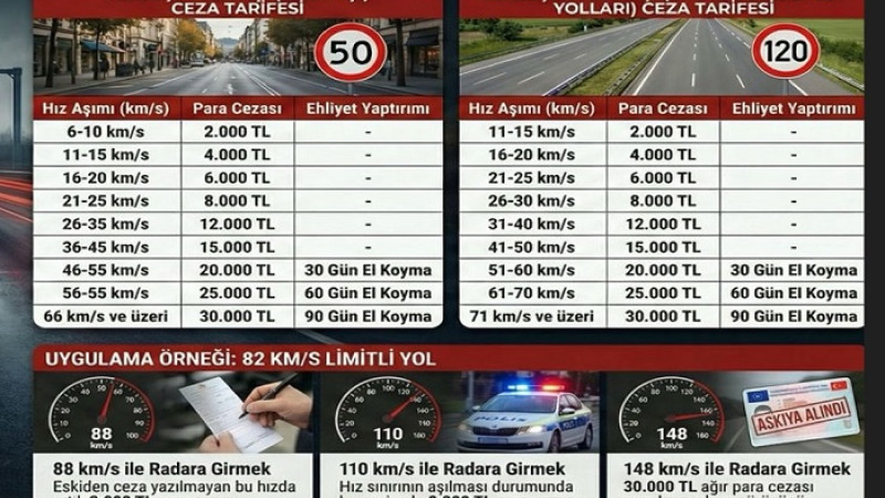 Trafikte % 10 Hız Toleransı Tarihe Karıştı: İşte Yeni Ceza Tarifesi