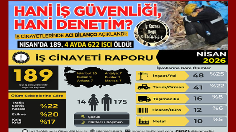 Nisan Ayında İş Cinayetlerinde 189 İşçi Hayatını Kaybetti
