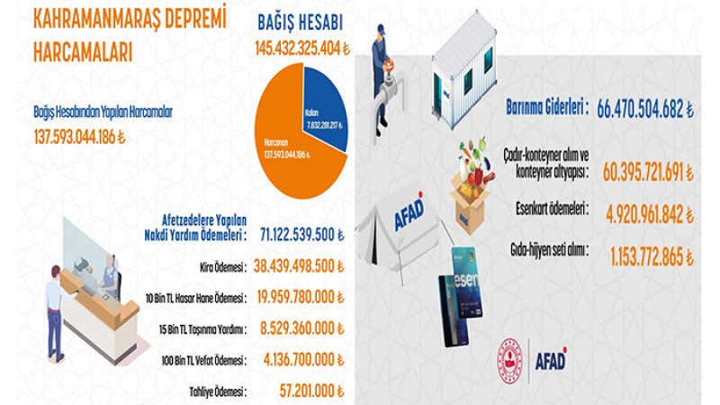 Kahramanmaraş Depremleri Bağış Kampanyası Harcamaları