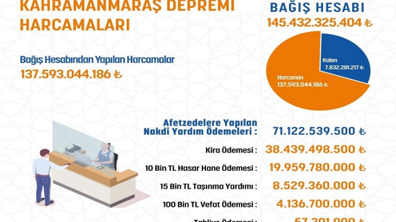 Kahramanmaraş Depremleri Bağış Kampanyası Harcamaları Belli Oldu