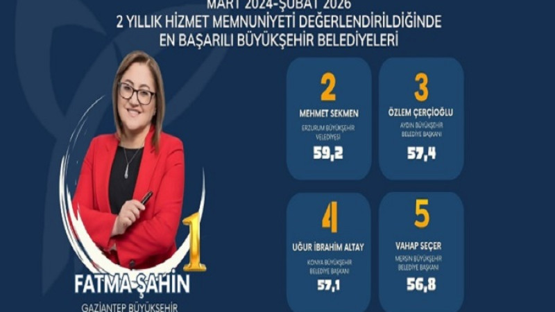 Son 2 Yılın En Başarılı 5 Büyükşehir Belediye Başkanı Belli Oldu