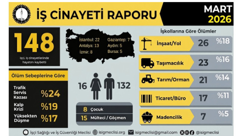 İSİG Verilerine Göre Mart Ayında En Az 148 İşçi Hayatını Kaybetti