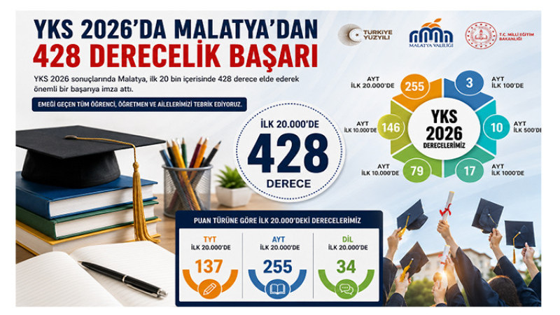 Vali Yavuz: Malatya Eğitimde Başarısını Bir Kez Daha Gösterdi