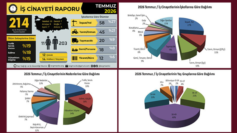Temmuz Ayında En Az 214 İşçi Hayatını Kaybetti